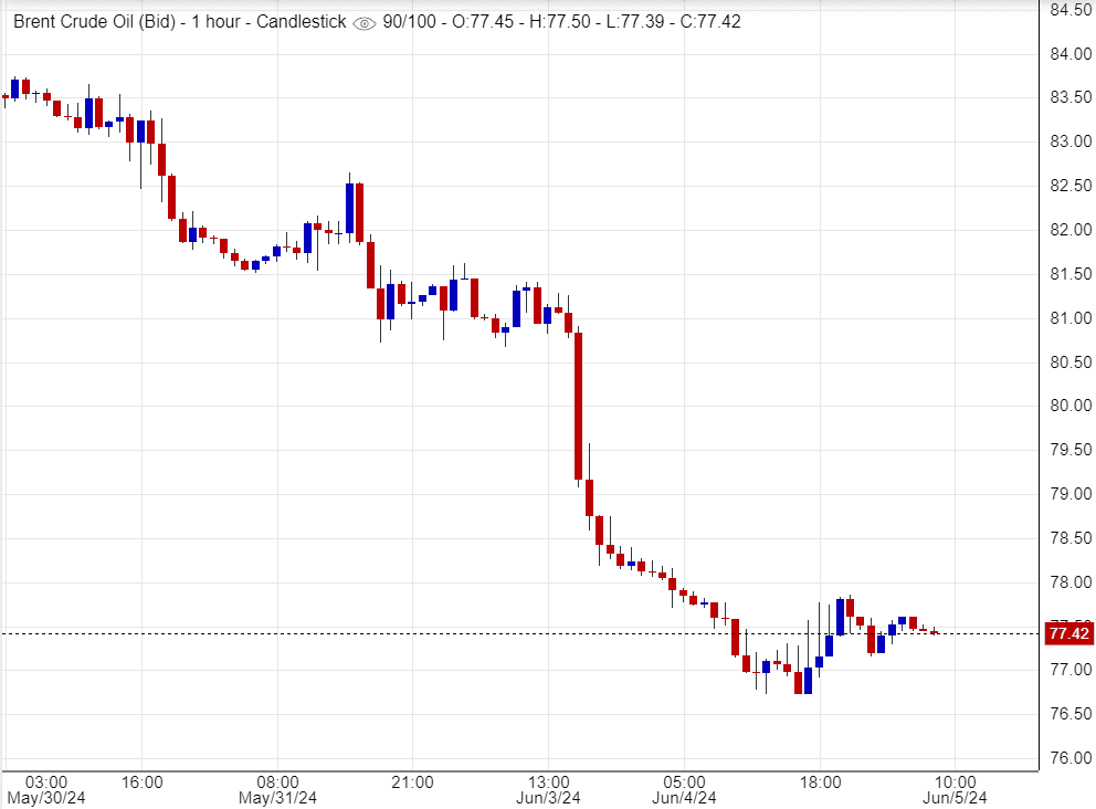 هل يواصل برنت اليوم الأربعاء ارتفاعه أم يتراجع؟