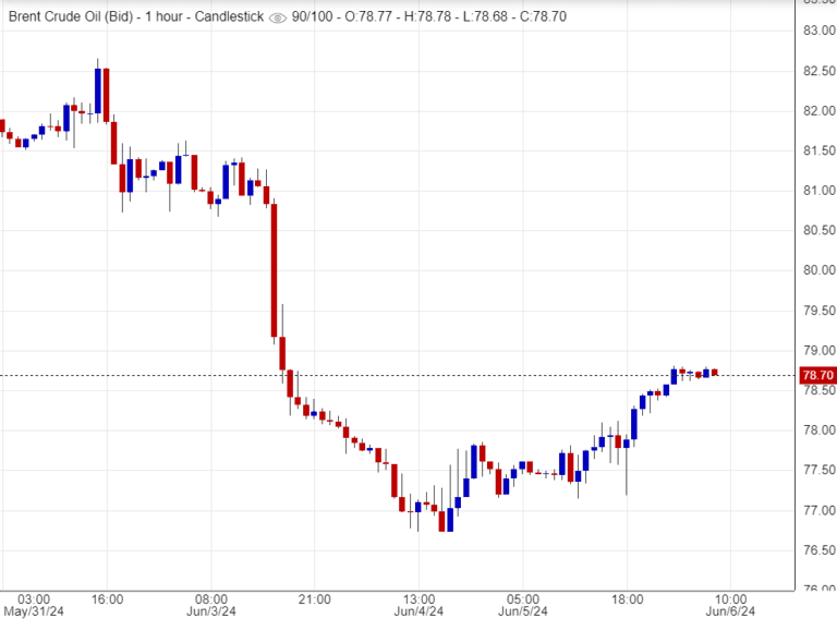 هل ينجح خام برنت في اختراق المقاومة؟