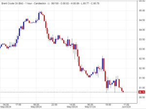 توقعات أسعار عقود خام برنت