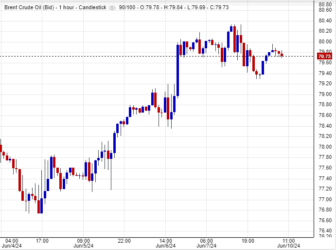 هل يواصل برنت صعوده؟