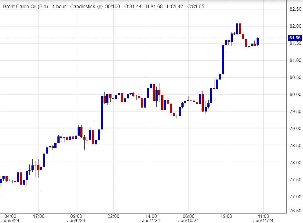 سعر خام برنت BRENT