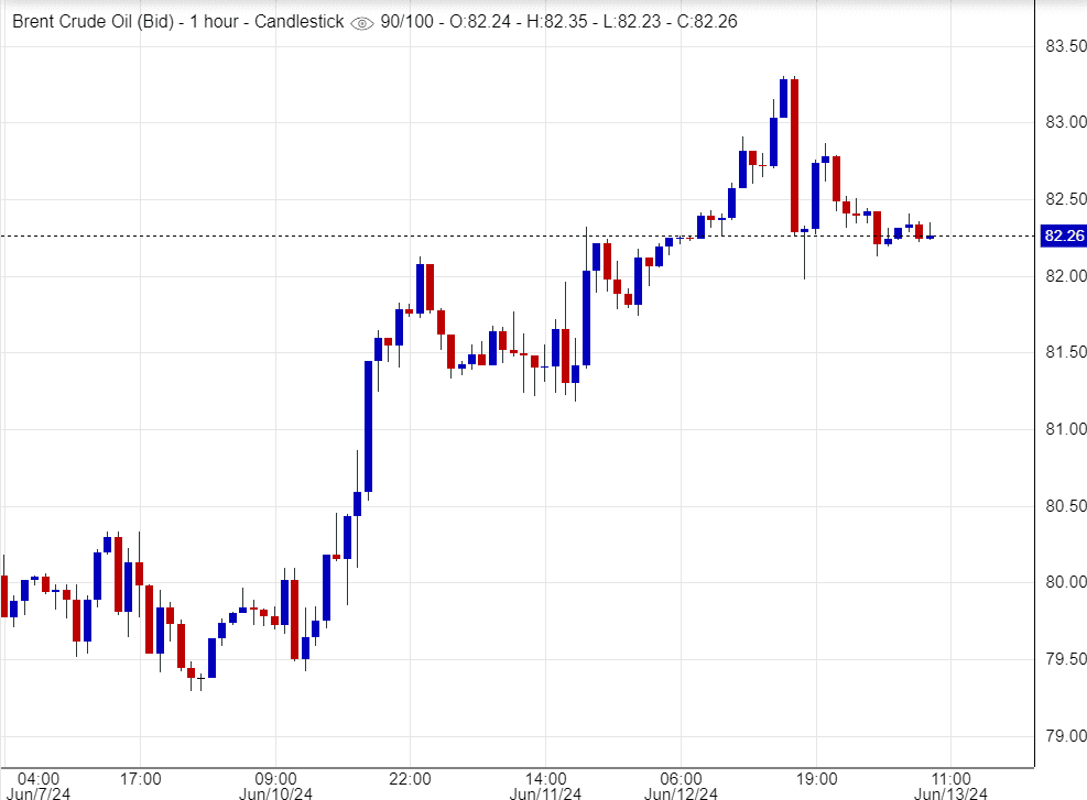 سعر عقود خام برنت