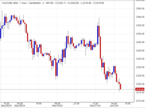 مؤشرات سلبية على الذهب
