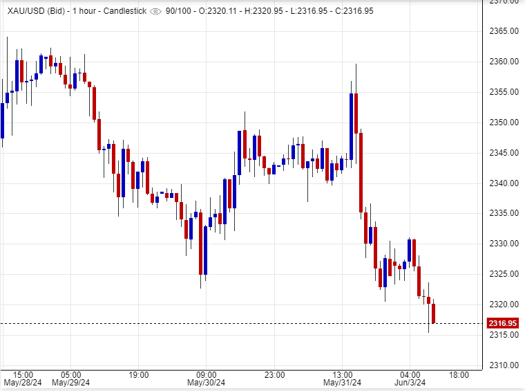 مؤشرات سلبية على الذهب