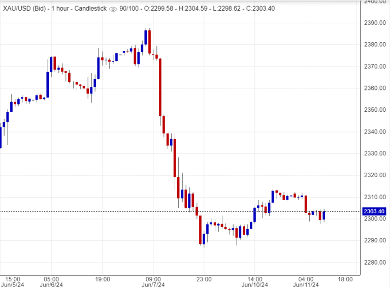 أسعار الذهب