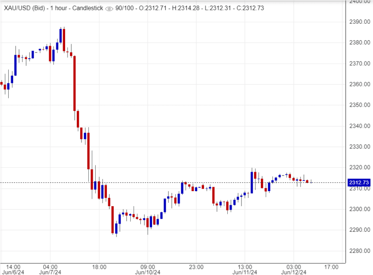 سعر الذهب اليوم