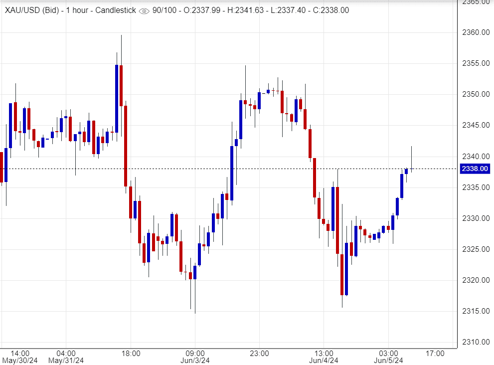 نقاط الدعم والمقاومة للذهب