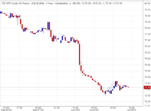 نقاط الدعم والمقاومة للنفط