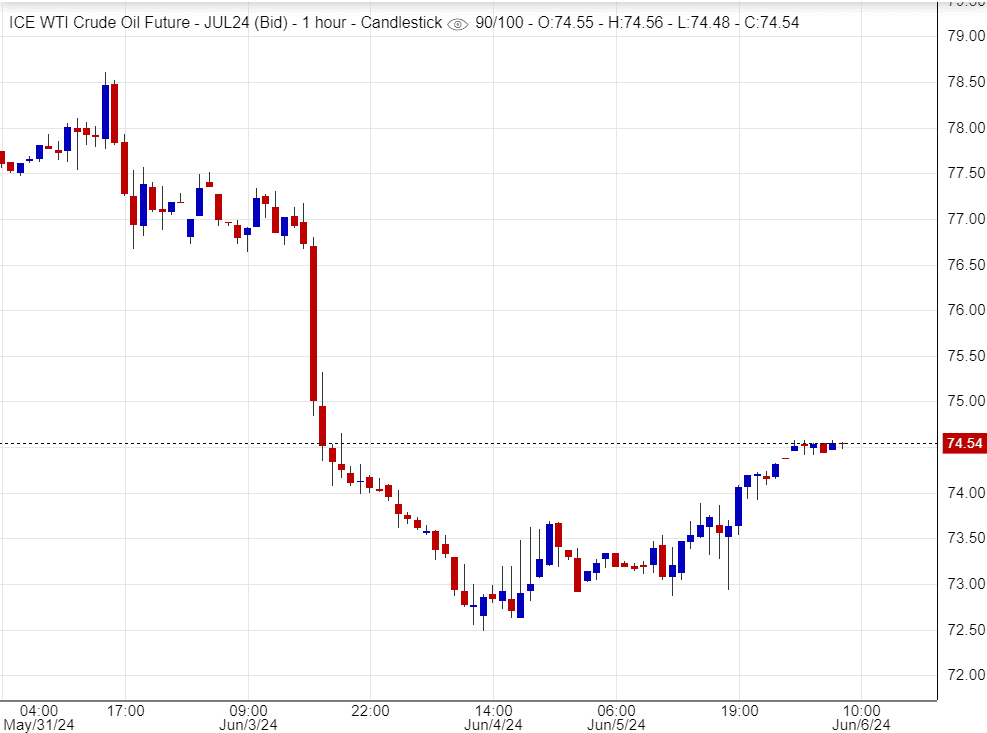 هل ينجح أوبك+ في دعم أسعار النفط