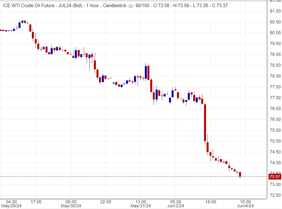 النفط يواصل تحقيق الأهداف السلبية