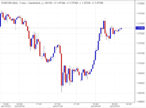 ارتفاع سعر اليورو مقابل الدولار