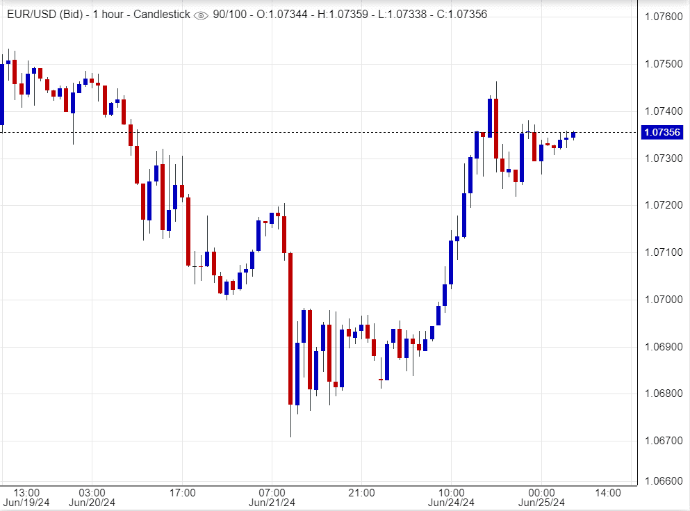 ارتفاع سعر اليورو مقابل الدولار