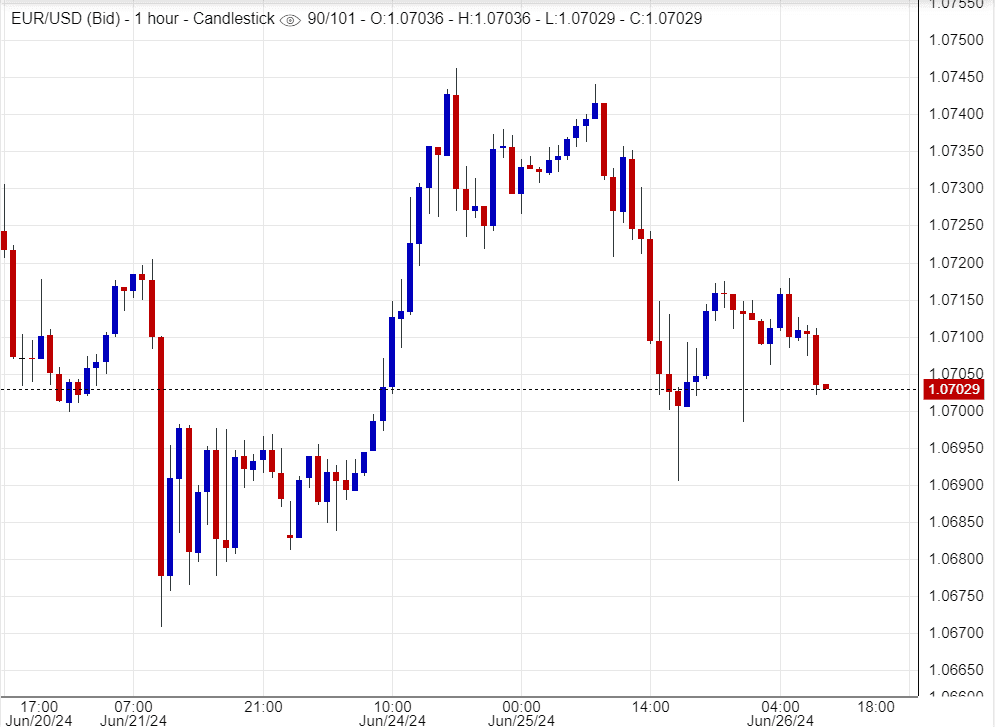سعر اليورو مقابل الدولار