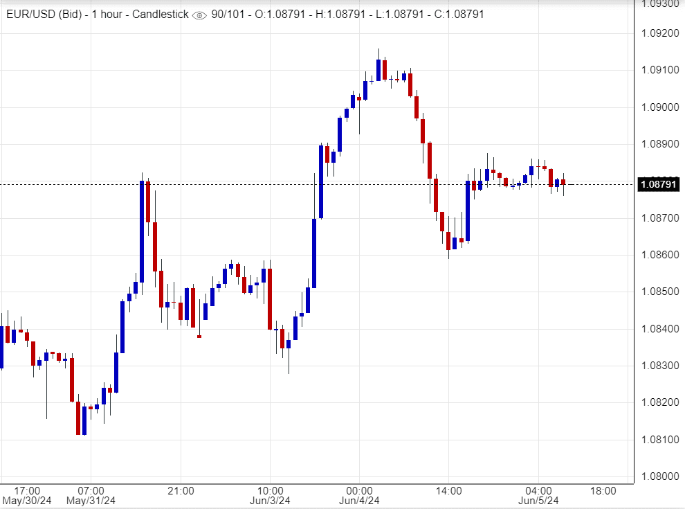 توقعات أسعار اليورو