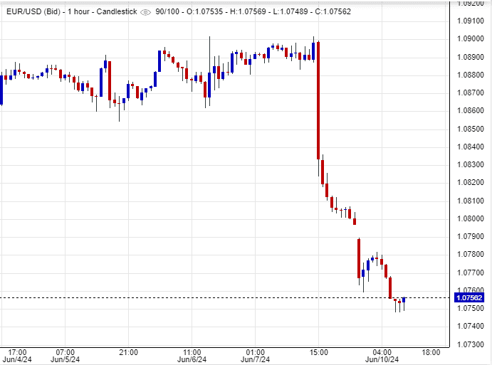 فرصة بيع اليورو