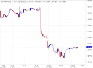 سعر اليورو (EURUSD) يشهد تحركات متقلبة