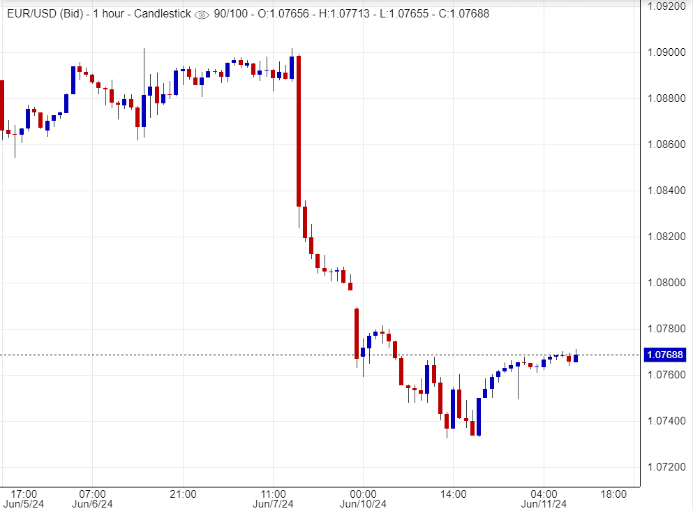 سعر اليورو (EURUSD) يشهد تحركات متقلبة