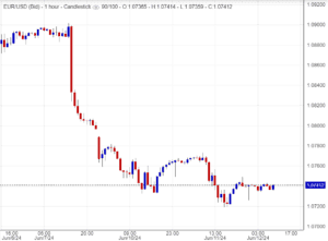 هل ينخفض اليورو مقابل الدولار؟