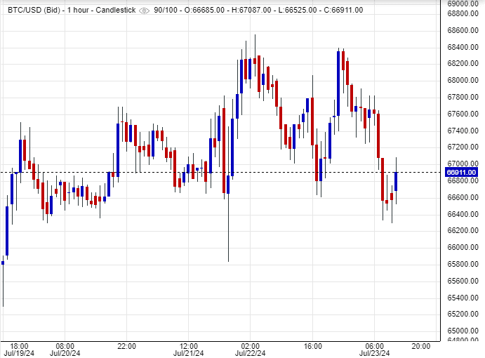 تحليل سعر البتكوين