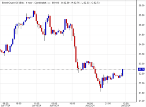 سعر عقود خام برنت
