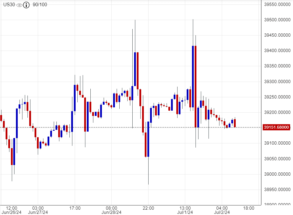 سعر مؤشر الداو جونز