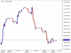 سعر مؤشر داو جونز