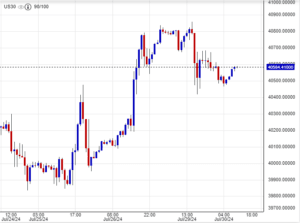 مؤشر الداو جونز يقترب من تحقيق الهدف