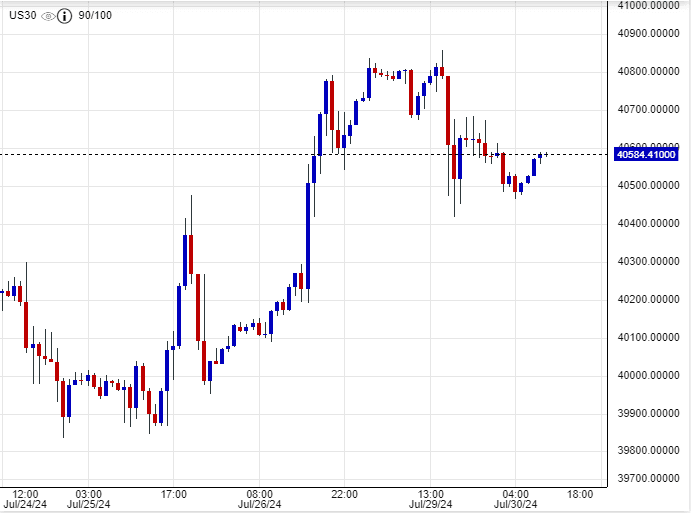 مؤشر الداو جونز يقترب من تحقيق الهدف