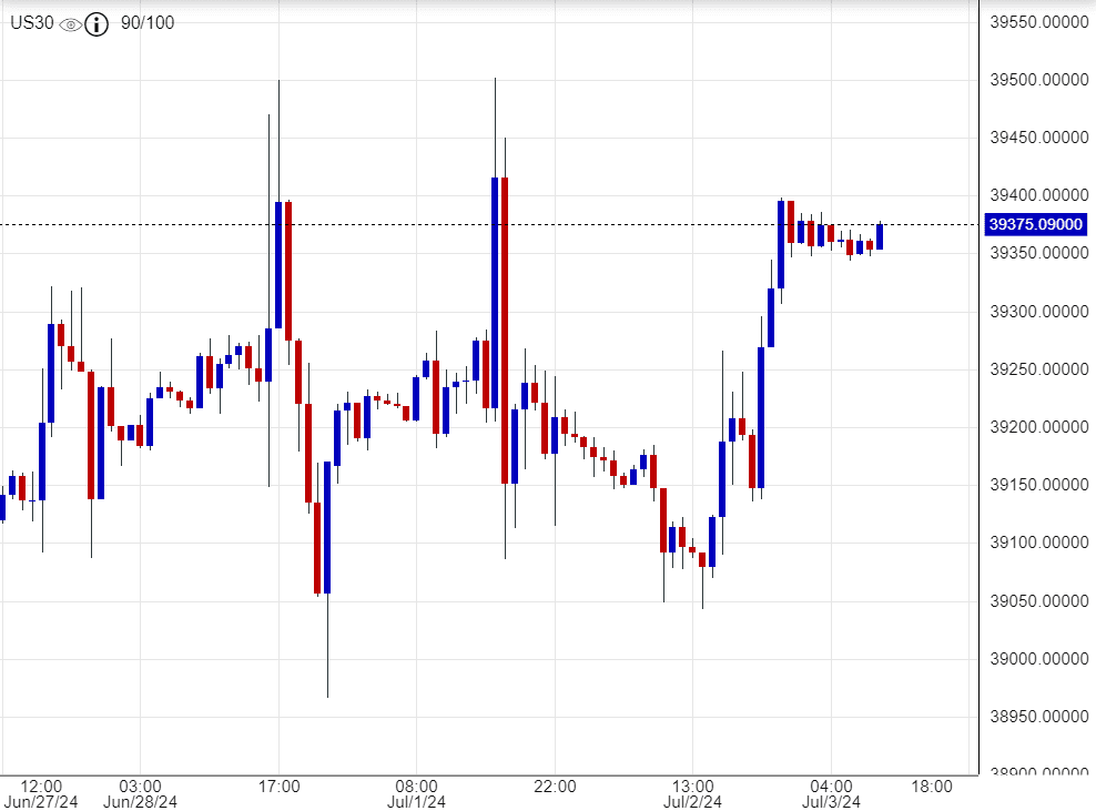 سعر مؤشر الداو جونز