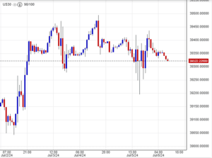 توقعات مؤشر داو جونز