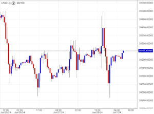 سعر مؤشر الداو جونز