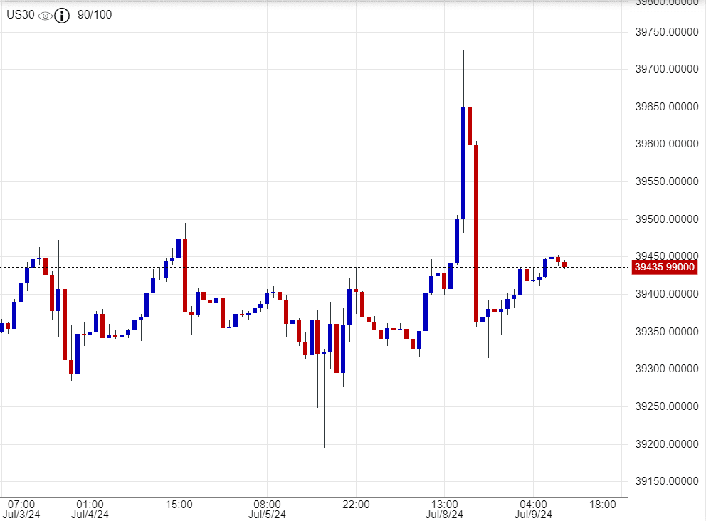 مؤشر داو جونز