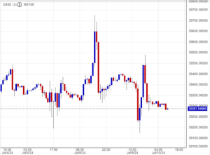سعر مؤشر داو جونز