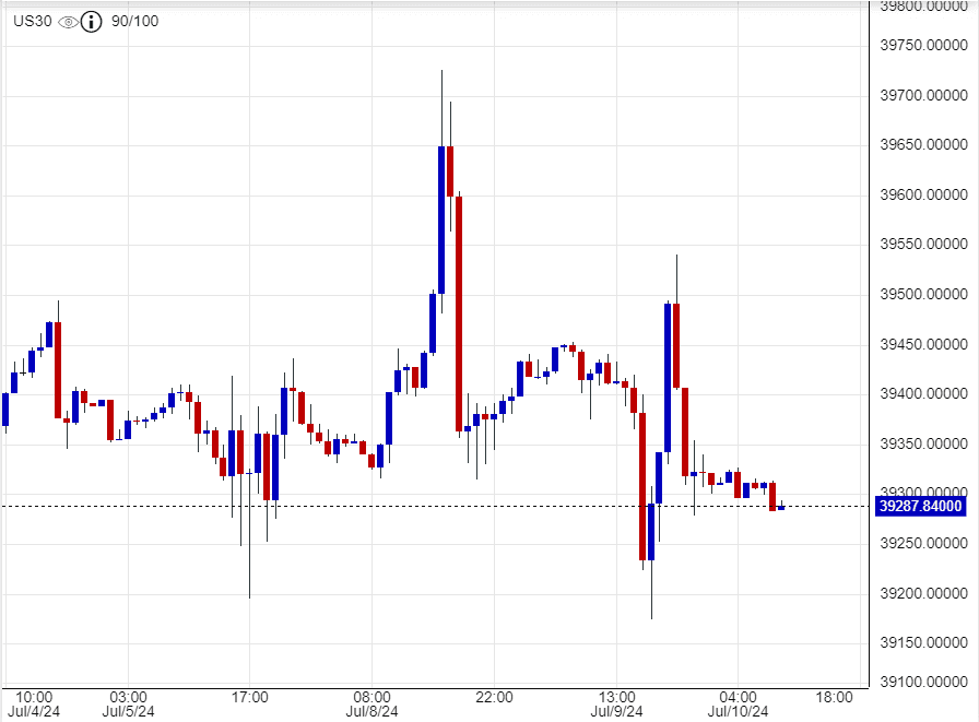 سعر مؤشر داو جونز