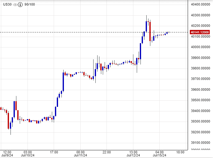 سعر مؤشر الداو جونز