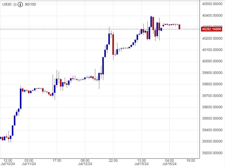 سعر مؤشر الداو جونز