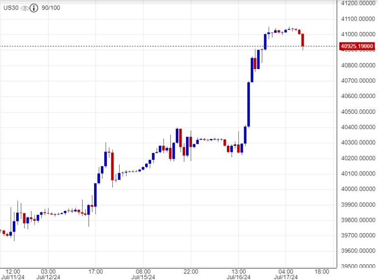 تطورات هامة في مؤشر الداو جونز