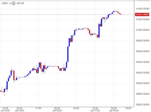 تحليل فني لمؤشر داو جونز