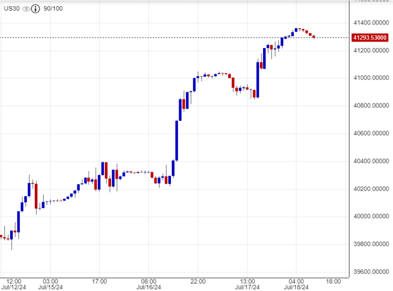 تحليل فني لمؤشر داو جونز