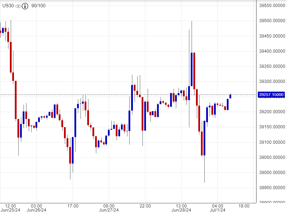 سعر مؤشر الداو جونز