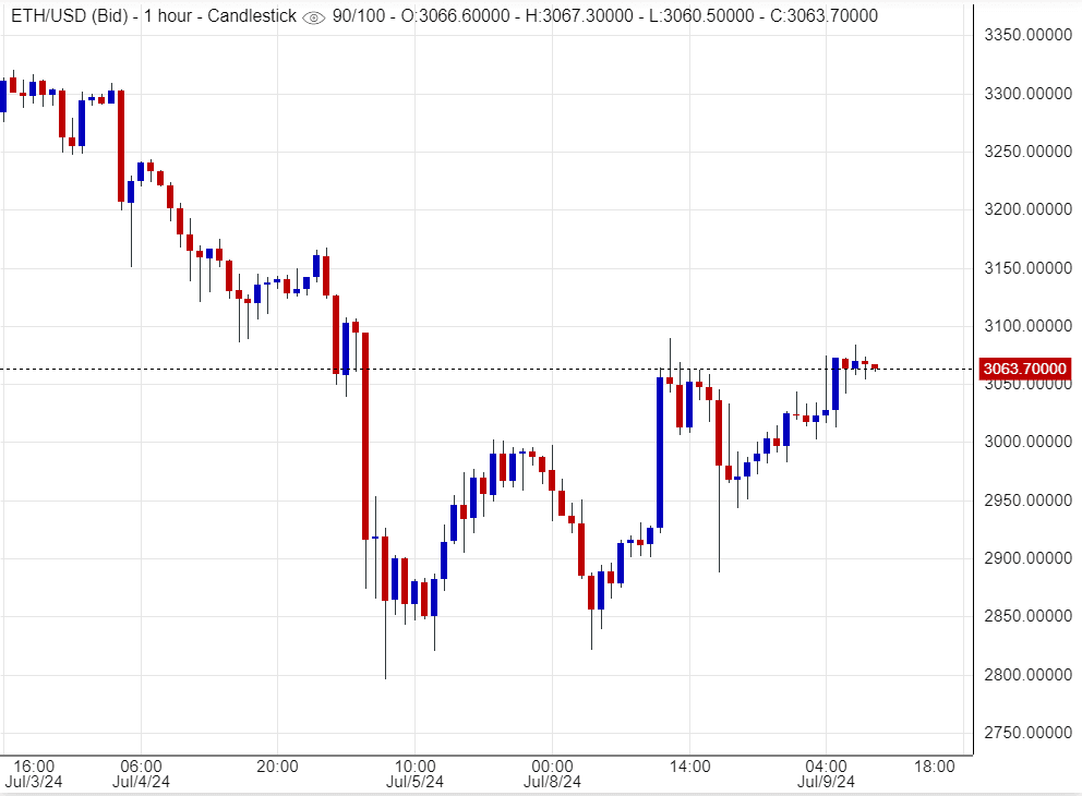 تحليل الإيثريوم