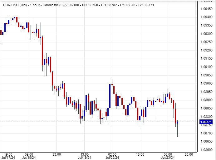 تحليل سعر اليورو مقابل الدولار