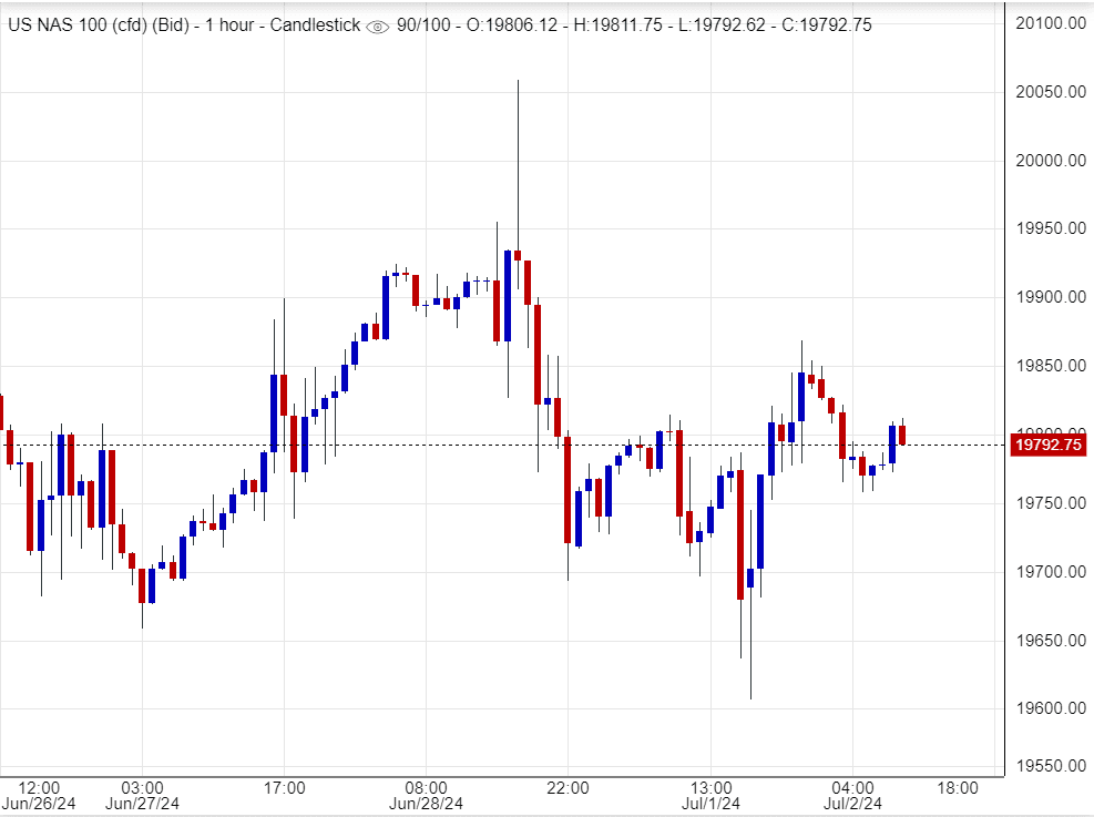 سعر مؤشر ناسداك