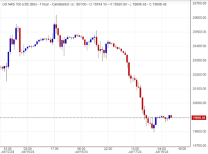 توقعات أسعار مؤشر ناسداك