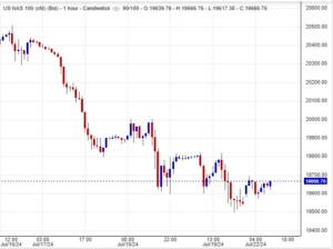 سعر مؤشر ناسداك