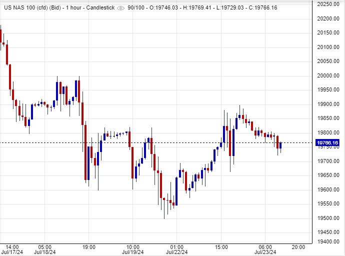 تحليل اختبار سعر مؤشر ناسداك