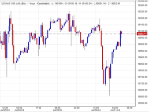 سعر مؤشر ناسداك