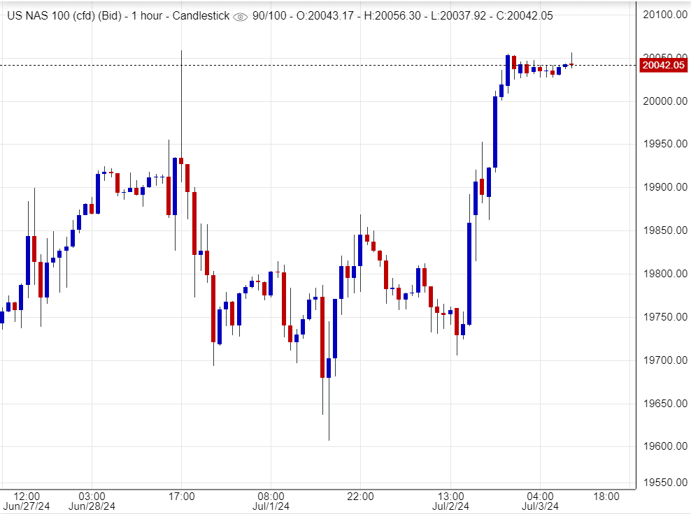 مؤشر ناسداك