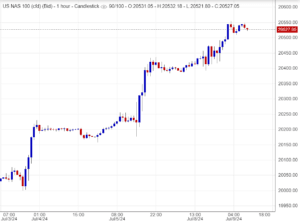 سعر مؤشر ناسداك
