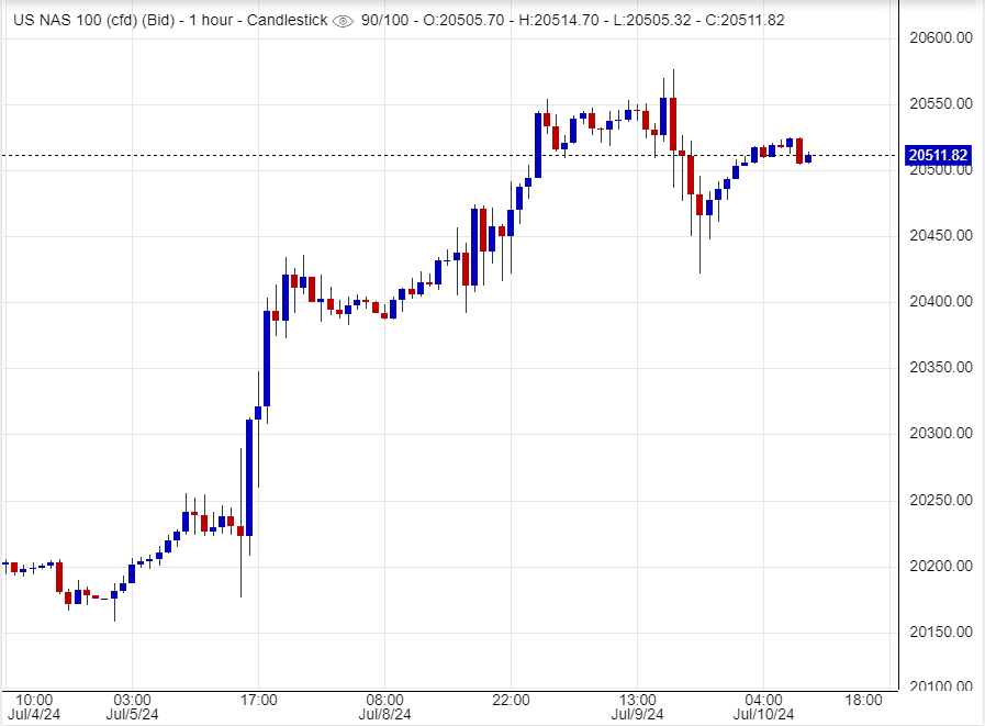 سعر مؤشر ناسداك